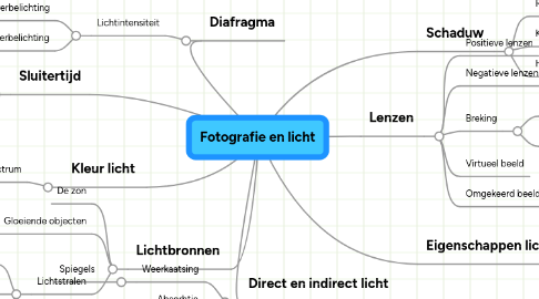 Mind Map: Fotografie en licht