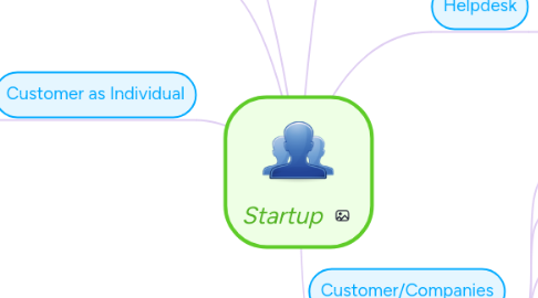 Mind Map: Startup