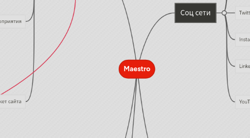 Mind Map: Maestro