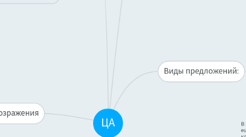 Mind Map: ЦА