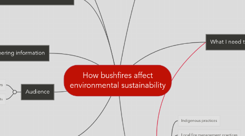 Mind Map: How bushfires affect environmental sustainability