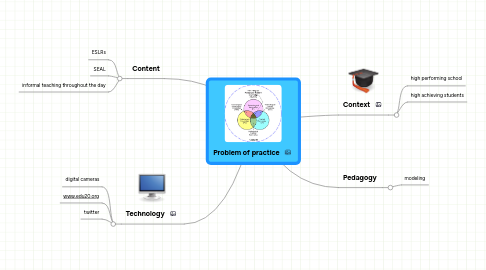 Mind Map: Problem of practice