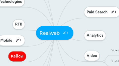 Mind Map: Realweb