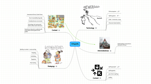 Mind Map: Ortografia