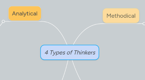 Mind Map: 4 Types of Thinkers