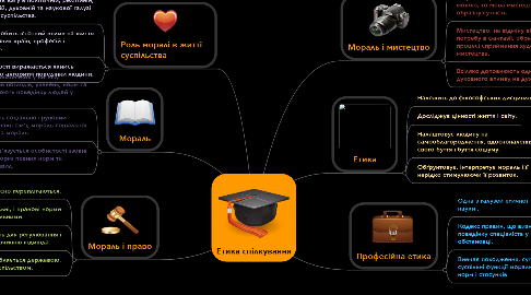 Mind Map: Етика спілкування