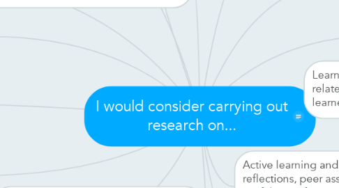 Mind Map: I would consider carrying out research on...