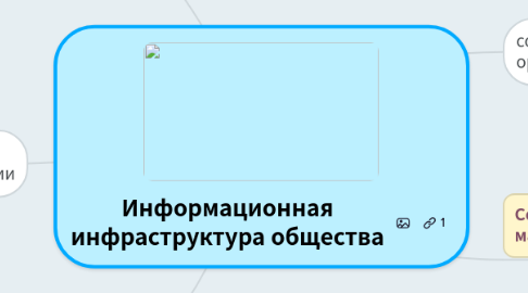 Mind Map: Информационная инфраструктура общества