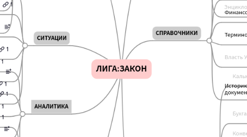 Mind Map: ЛИГА:ЗАКОН