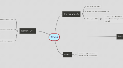 Mind Map: China