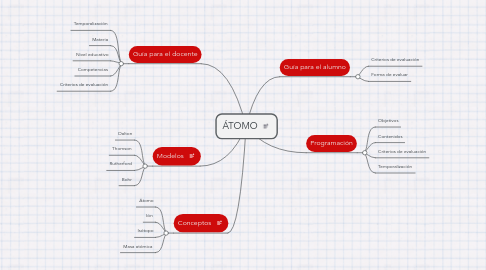 Mind Map: ÁTOMO