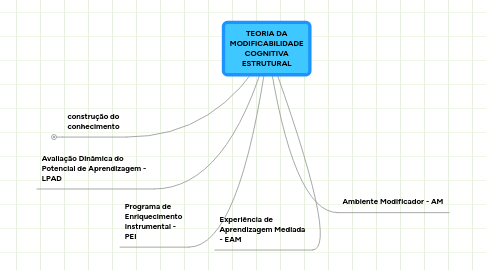 Mind Map: TEORIA DA MODIFICABILIDADE COGNITIVA ESTRUTURAL