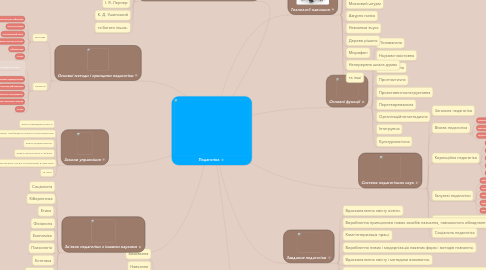 Mind Map: Педагогіка