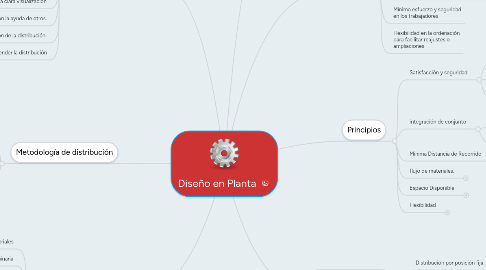 Mind Map: Diseño en Planta