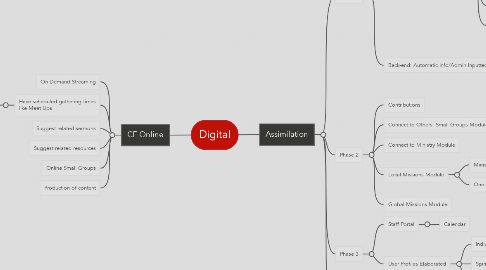 Mind Map: Digital