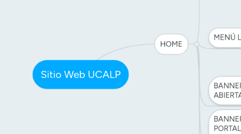 Mind Map: Sitio Web UCALP