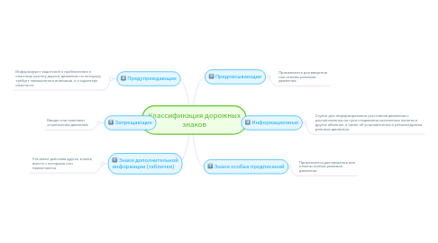 Mind Map: Классификация дорожных знаков