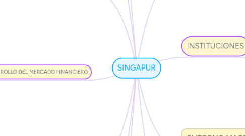 Mind Map: SINGAPUR