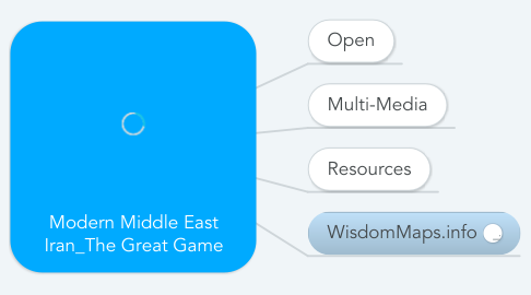 Mind Map: Modern Middle East Iran_The Great Game