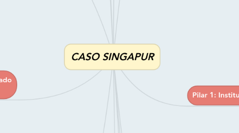 Mind Map: CASO SINGAPUR