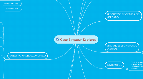 Mind Map: Caso Singapur 12 pilares