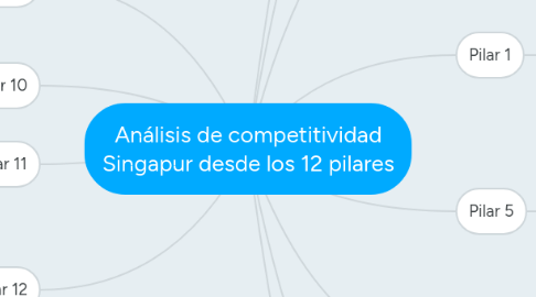 Mind Map: Análisis de competitividad Singapur desde los 12 pilares