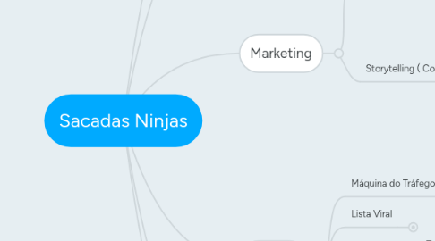 Mind Map: Sacadas Ninjas