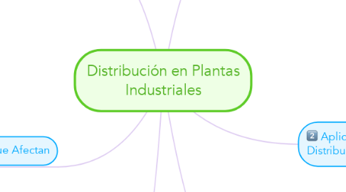 Mind Map: Distribución en Plantas Industriales