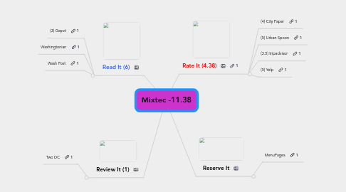 Mind Map: Mixtec -11.38