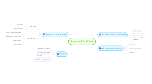 Mind Map: Sources of Saudi Law
