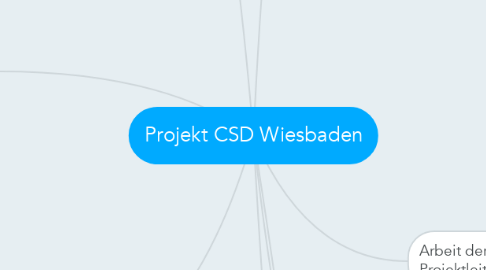 Mind Map: Projekt CSD Wiesbaden