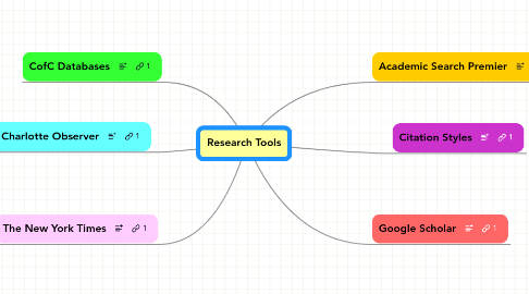 Mind Map: Research Tools