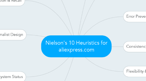 Mind Map: Nielson's 10 Heuristics for aliexpress.com