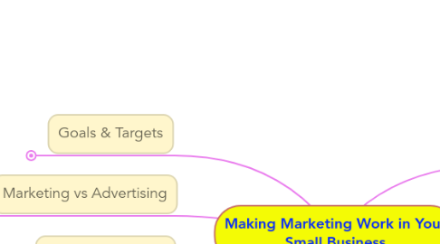 Mind Map: Making Marketing Work in Your Small Business