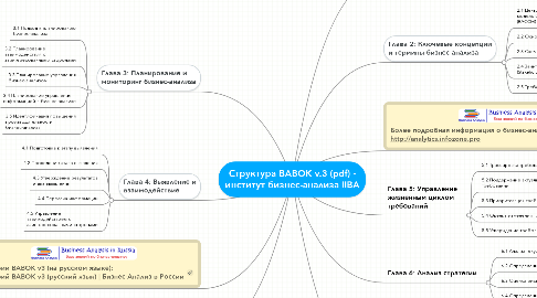 Mind Map: Структура BABOK v.3 (pdf) - институт бизнес-анализа IIBA