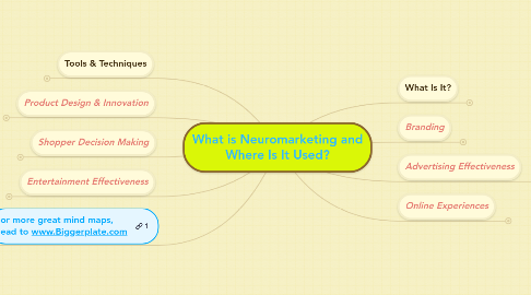 Mind Map: What is Neuromarketing and Where Is It Used?