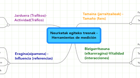 Mind Map: Neurketak egiteko tresnak - Herramientas de medición