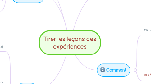 Mind Map: Tirer les leçons des expériences