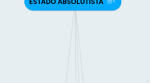 Mind Map: ESTADO ABSOLUTISTA