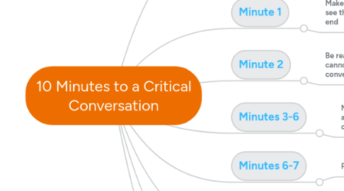 Mind Map: 10 Minutes to a Critical Conversation