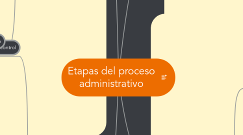 Mind Map: Etapas del proceso administrativo