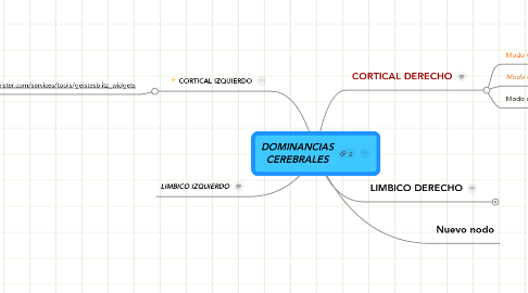 Mind Map: DOMINANCIAS CEREBRALES