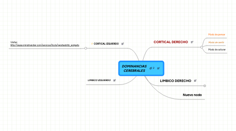 Mind Map: DOMINANCIAS CEREBRALES