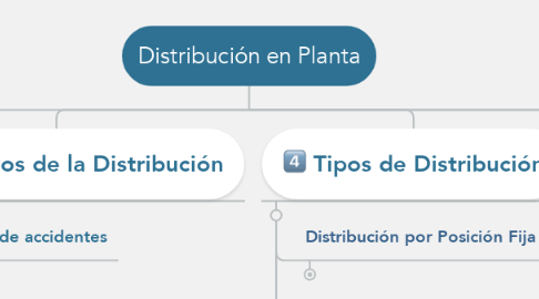 Mind Map: Distribución en Planta