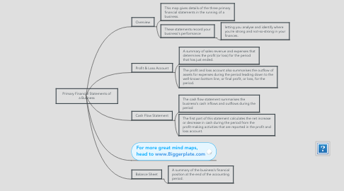 Mind Map: Primary Financial Statements of a Business