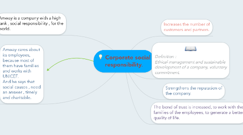Mind Map: Corporate social responsibility.