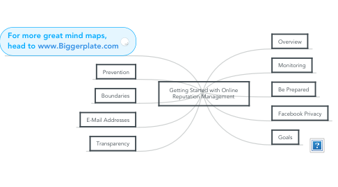 Mind Map: Getting Started with Online Reputation Management