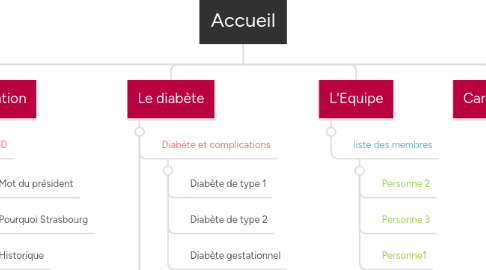 Mind Map: Accueil