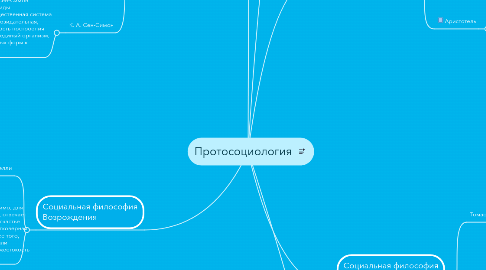 Mind Map: Протосоциология