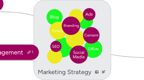 Mind Map: Marketing Strategy